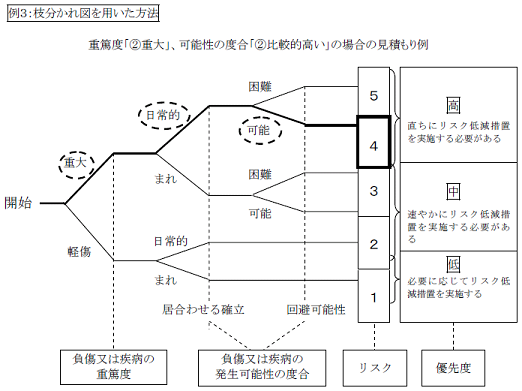 例3.枝分かれ図を用いた方法 図