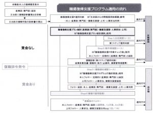 図1 職場復帰支援プログラム適用の流れ