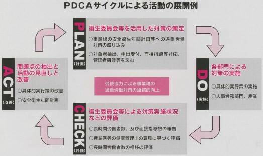 PDCAサイクルによる活動の展開例