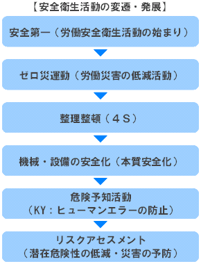 安全衛生活動の変遷・発展