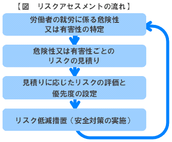 図 リスクアセスメントの流れ