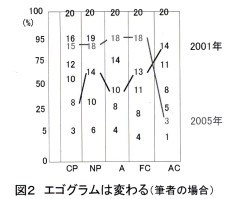 図2 エゴグラムは変わる(筆者の場合)