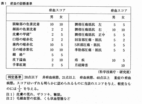 瘀血の診断基準