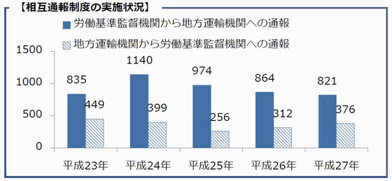 相互通報制度の実施状況