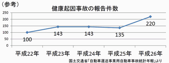 健康起因事故の報告件数